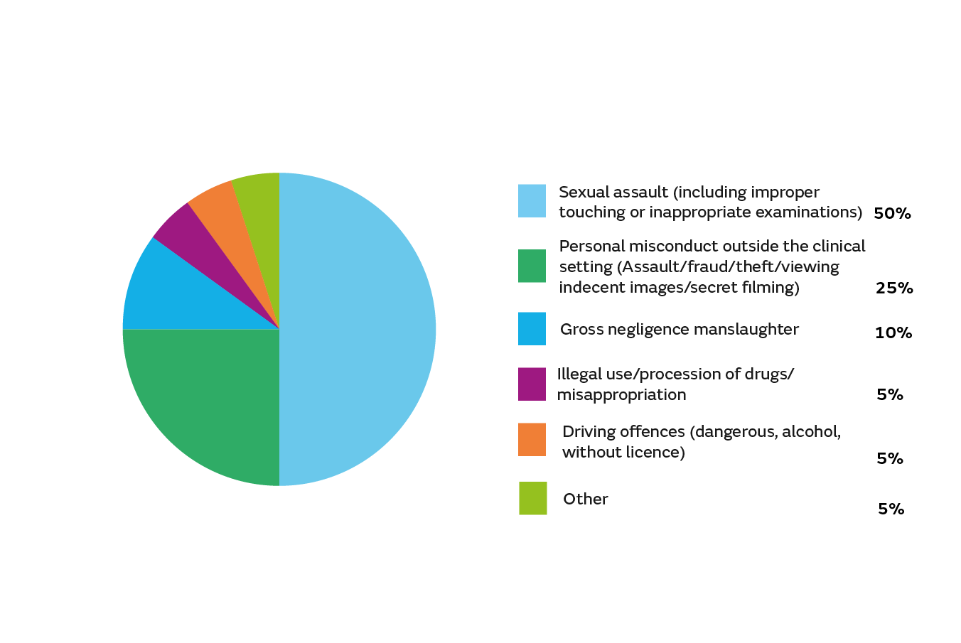 Breakdown-Criminal allegations